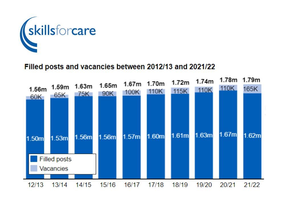 Skills for Care data - filled posts and vacancies 2012-2022
